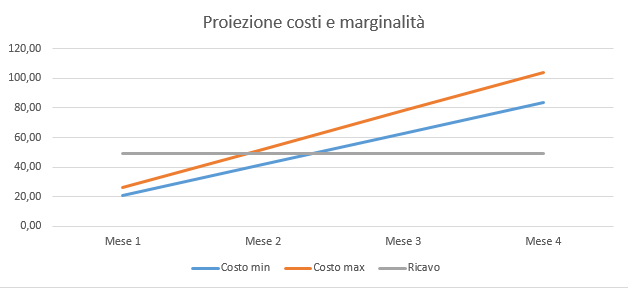 costi e margini mercatino usato