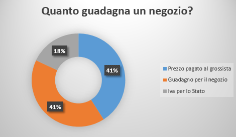 margine di un negoziante