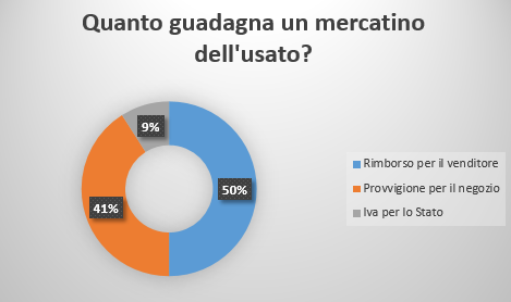 guadagno di un mercatino dell'usato