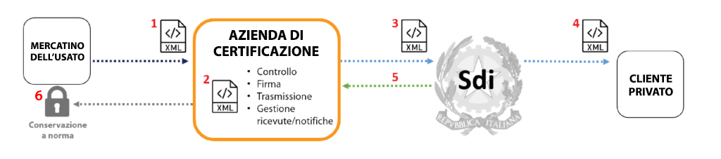 fattura-elettronica-mercatino-usato