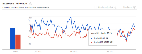 Mercatopoli vs. mercatino usato